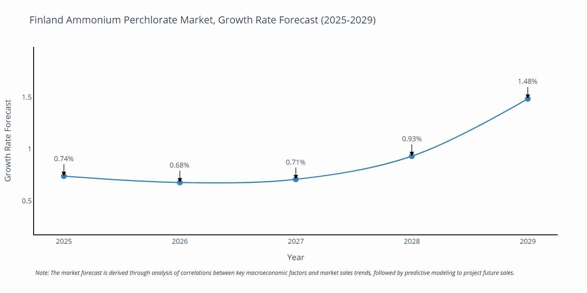 Finland Ammonium Perchlorate Market Growth Rate
