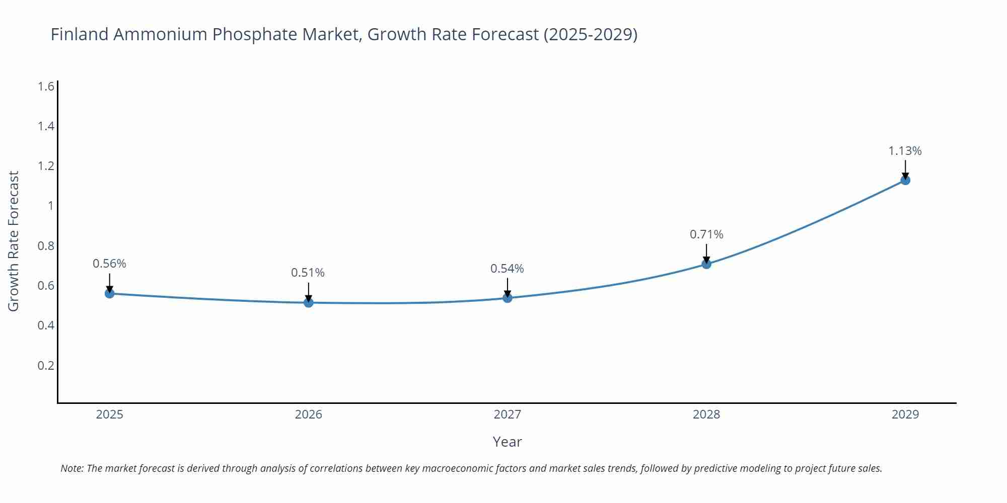 Finland Ammonium Phosphate Market Growth Rate