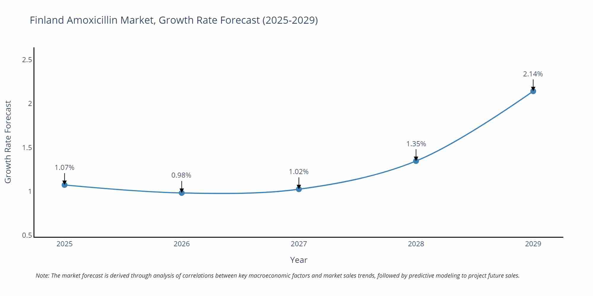 Finland Amoxicillin Market Growth Rate