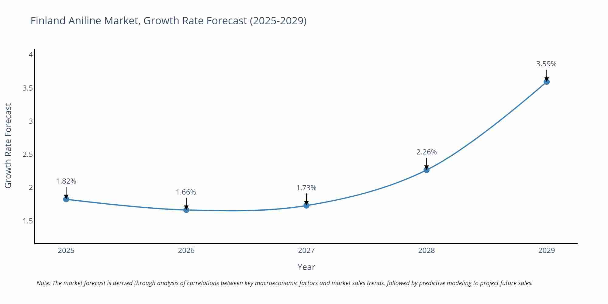 Finland Aniline Market Growth Rate