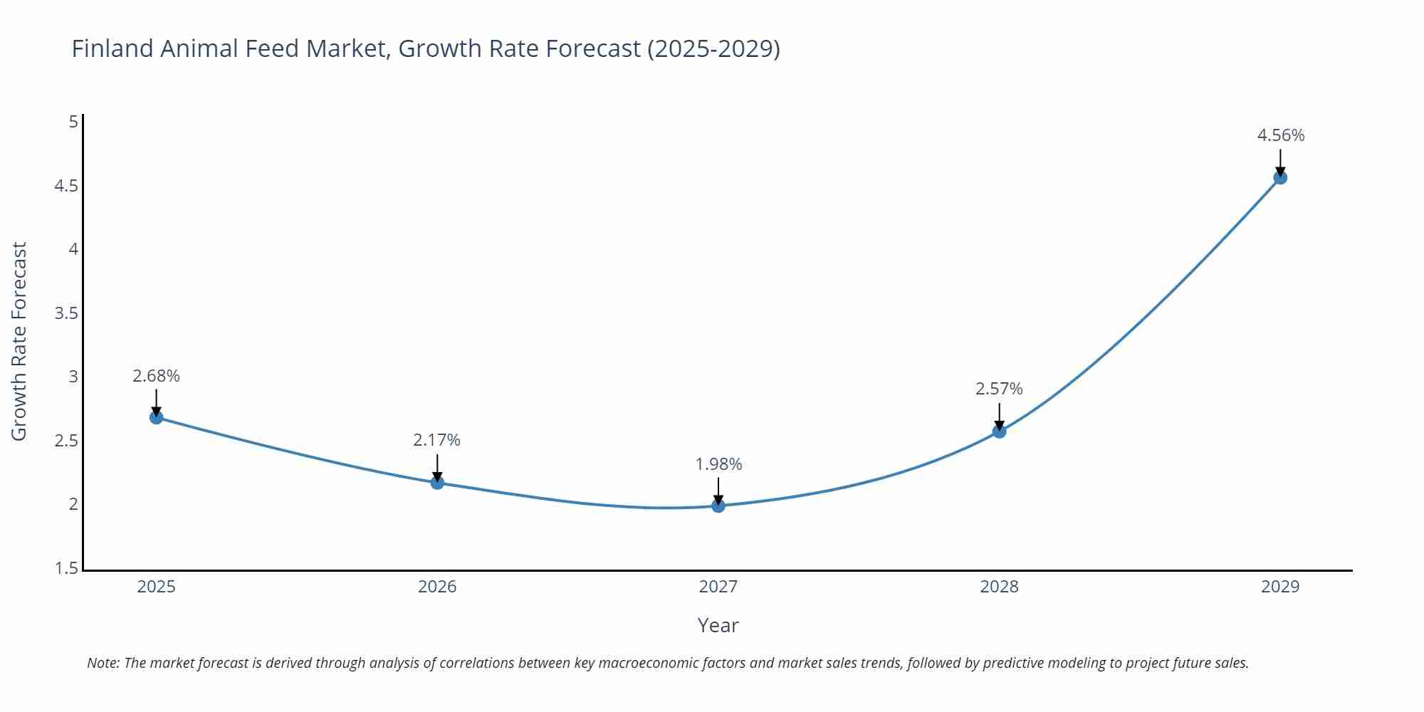 Finland Animal Feed Market Size Growth Rate