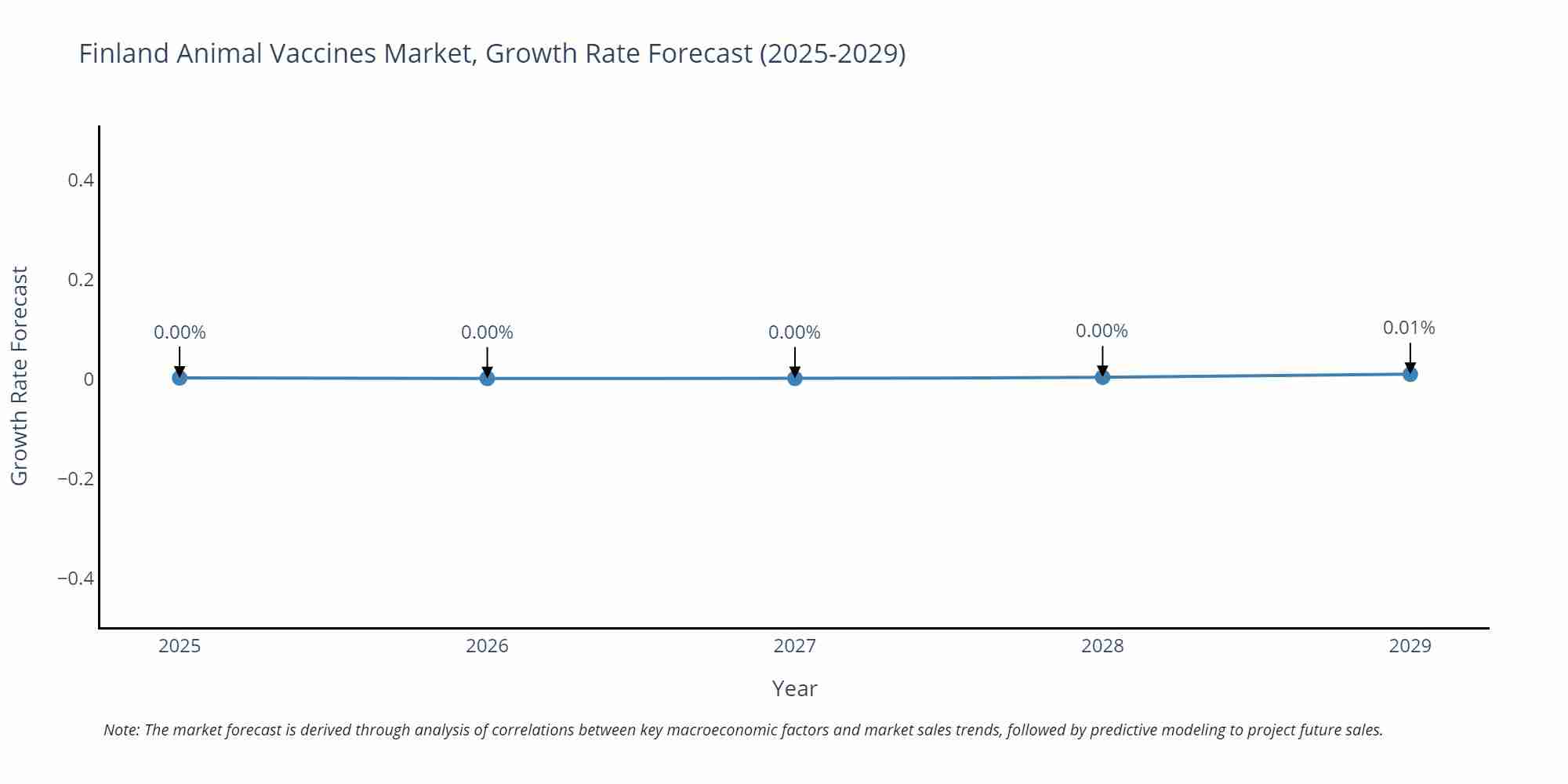 Finland Animal Vaccines Market Growth Rate
