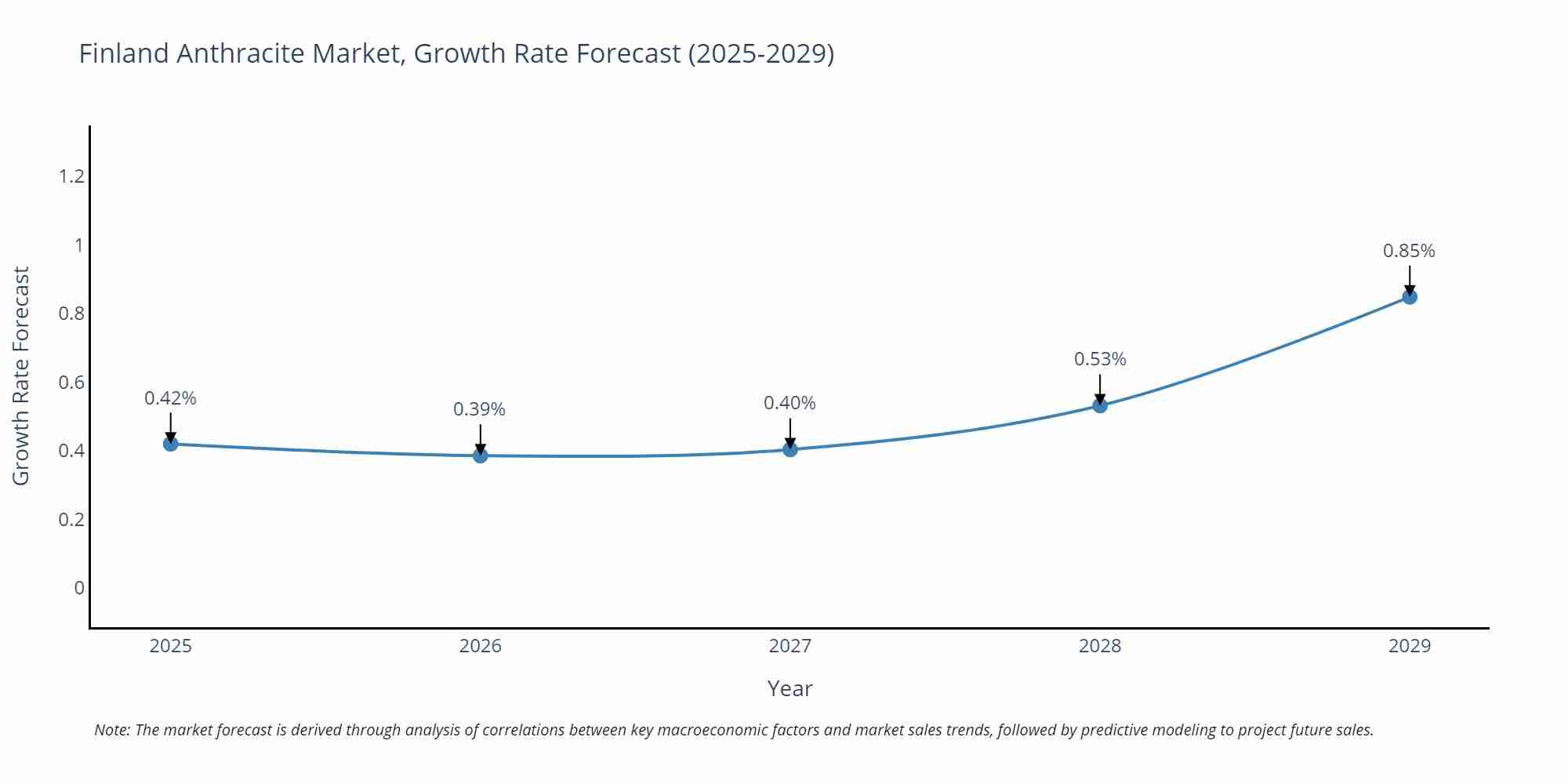 Finland Anthracite Market Growth Rate