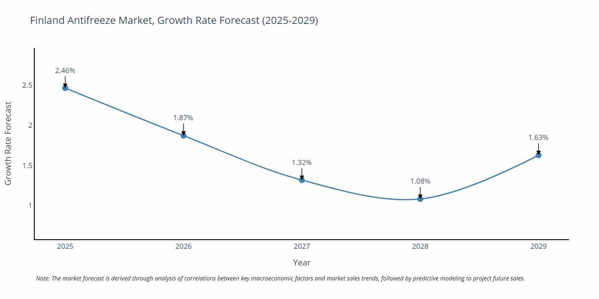 Finland Antifreeze Market Size Growth Rate
