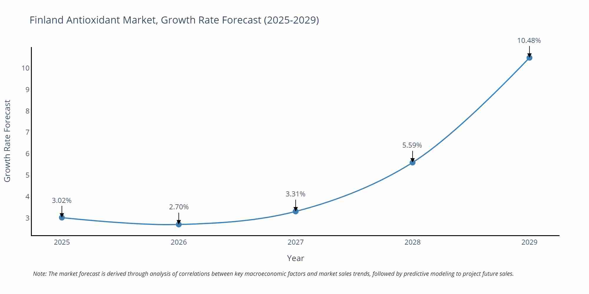 Finland Antioxidant Market Growth Rate