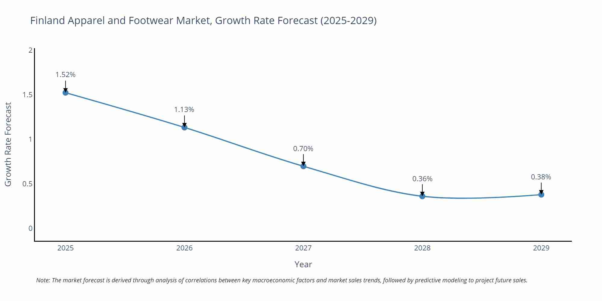 Finland Apparel and Footwear Market Growth Rate