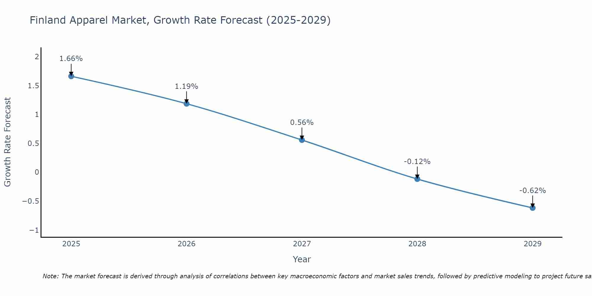 Finland Apparel Market Growth Rate
