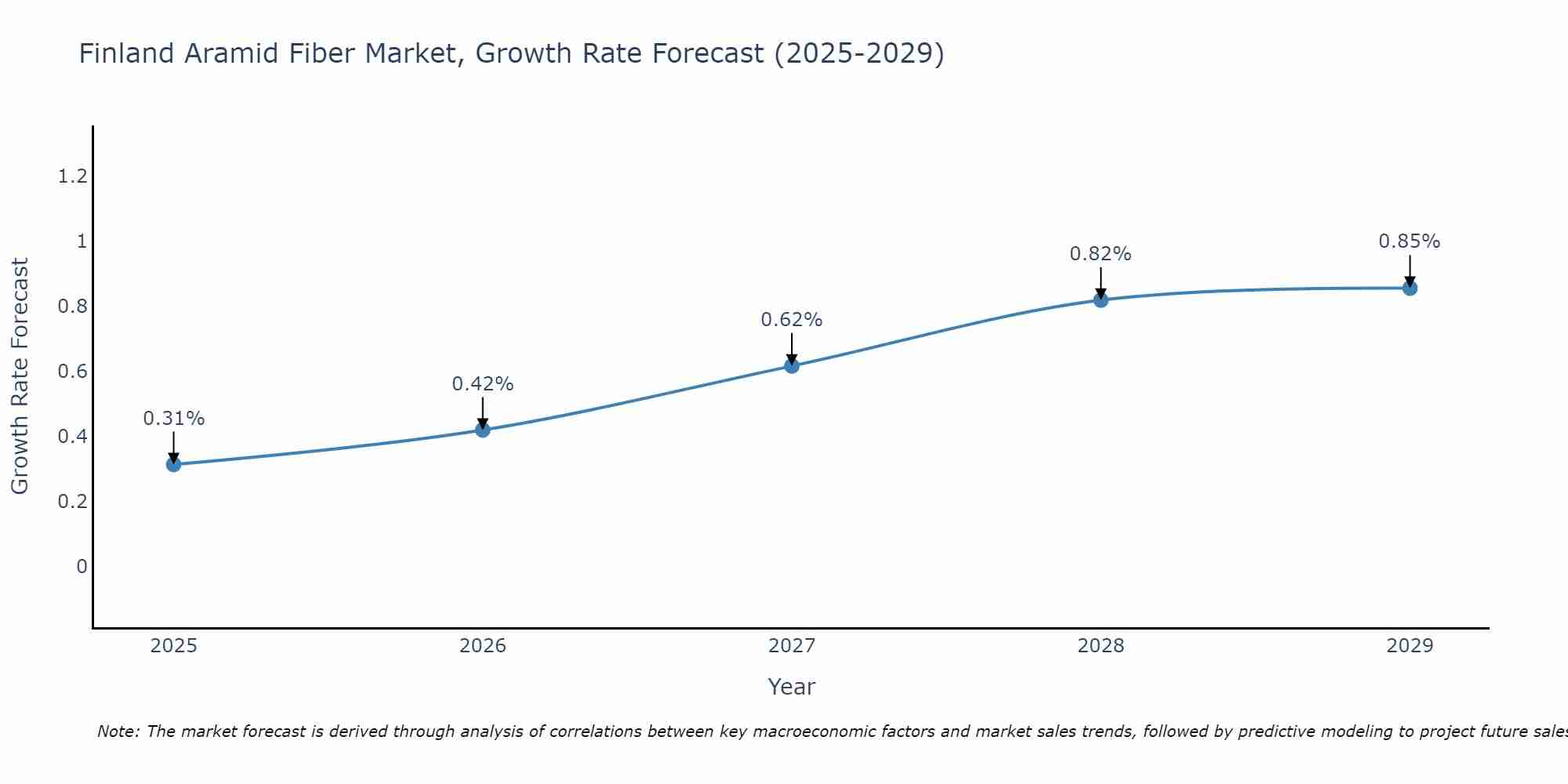 Finland Aramid Fiber Market Growth Rate
