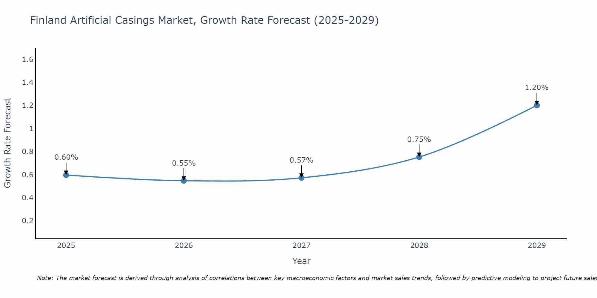 Finland Artificial Casings Market Growth Rate