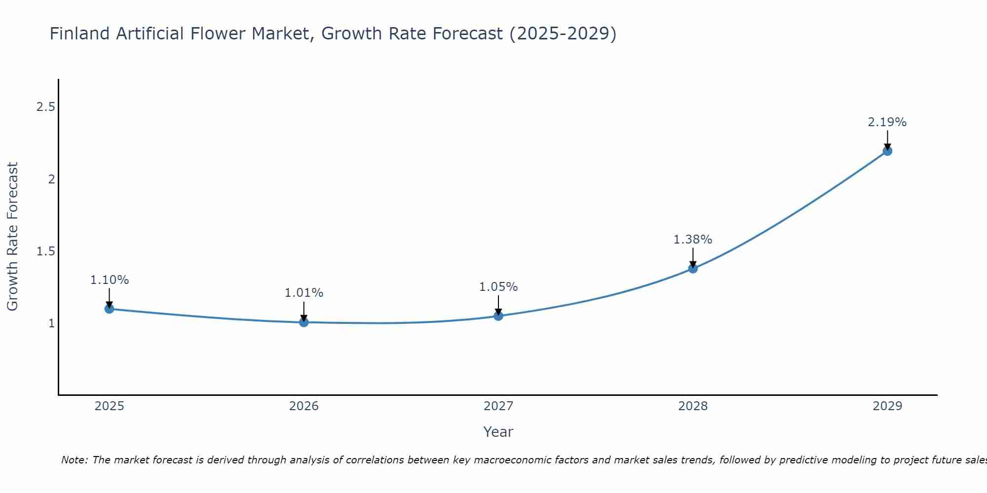Finland Artificial Flower Market Size Growth Rate