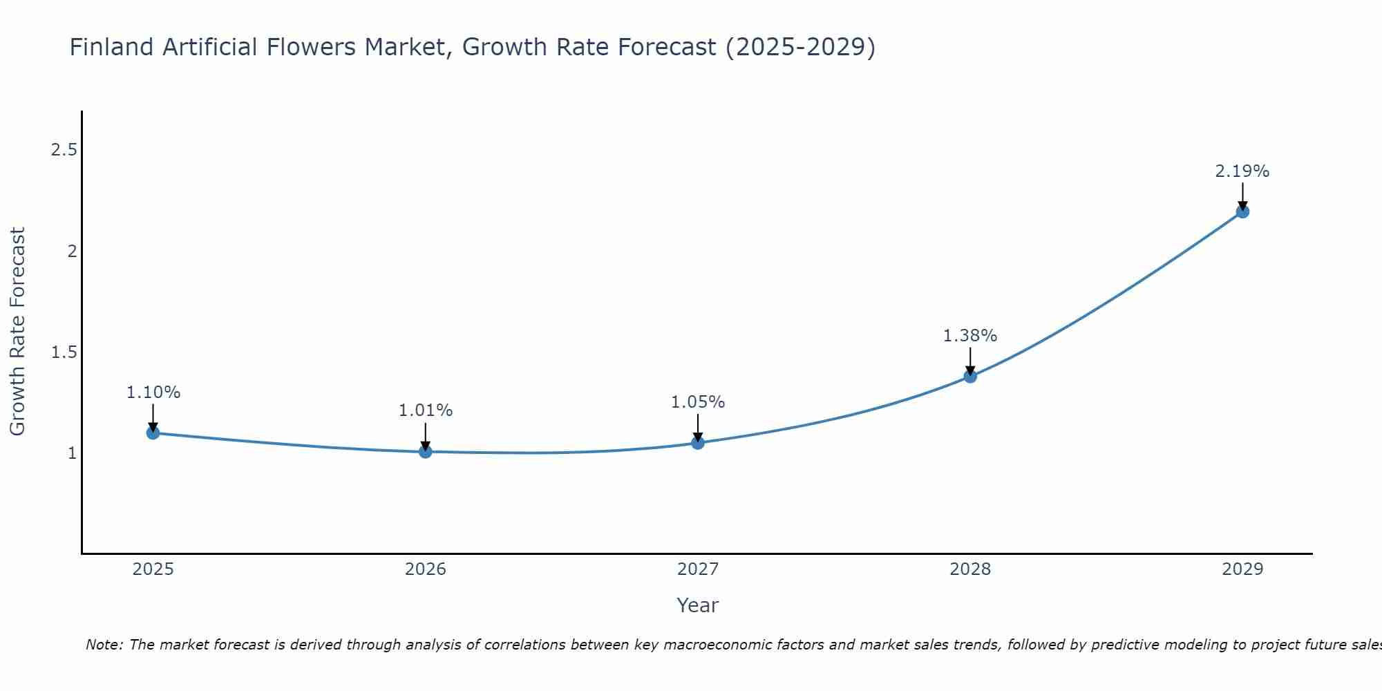 Finland Artificial Flowers Market Growth Rate