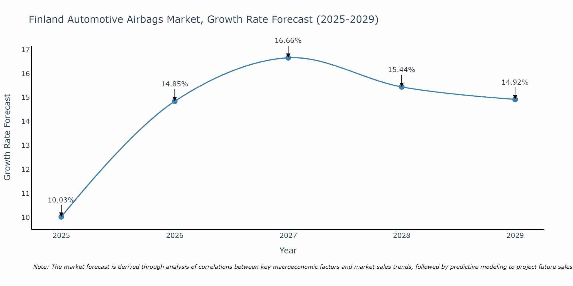Finland Automotive Airbags Market Growth Rate