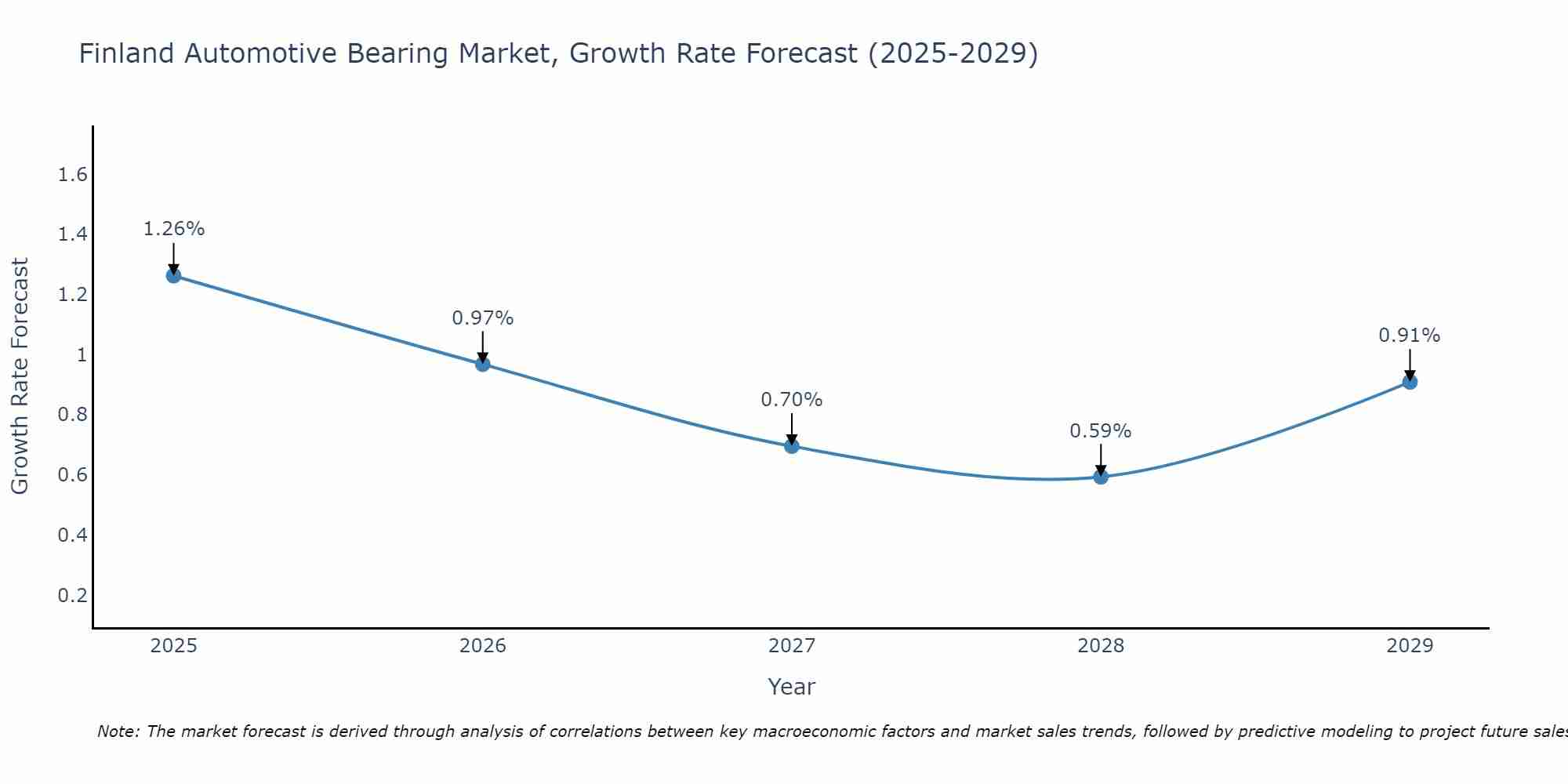 Finland Automotive Bearing Market Growth Rate