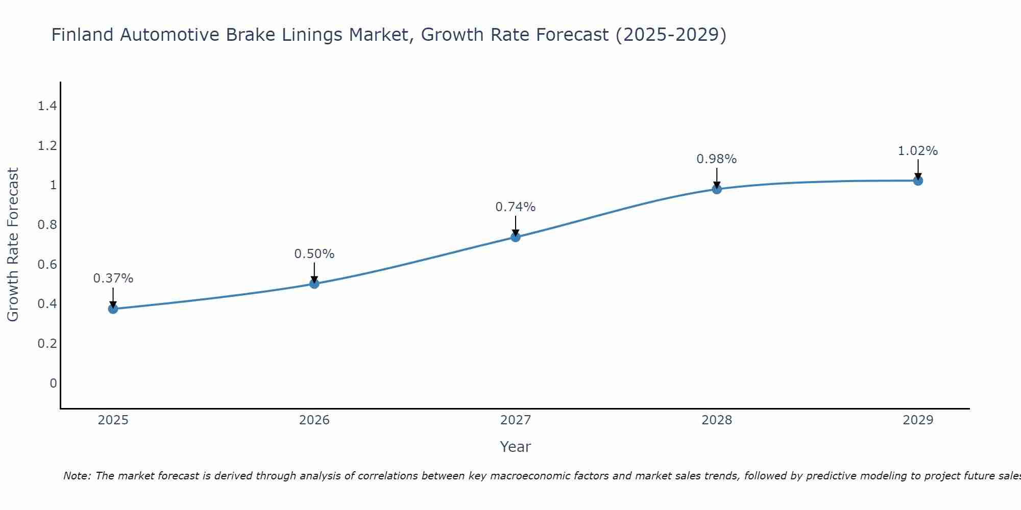 Finland Automotive Brake Linings Market Growth Rate