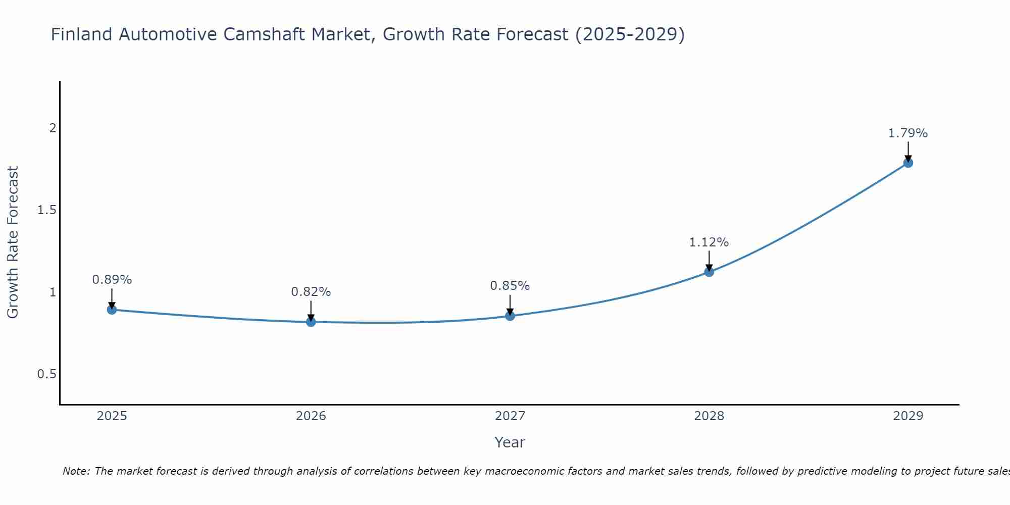 Finland Automotive Camshaft Market Growth Rate