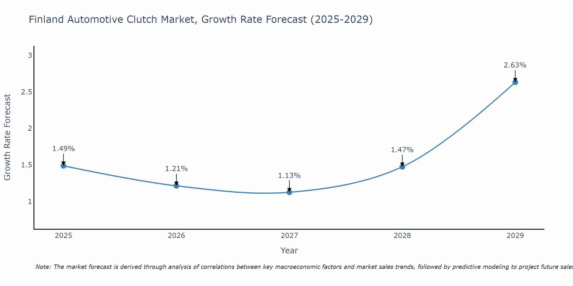 Finland Automotive Clutch Market Growth Rate