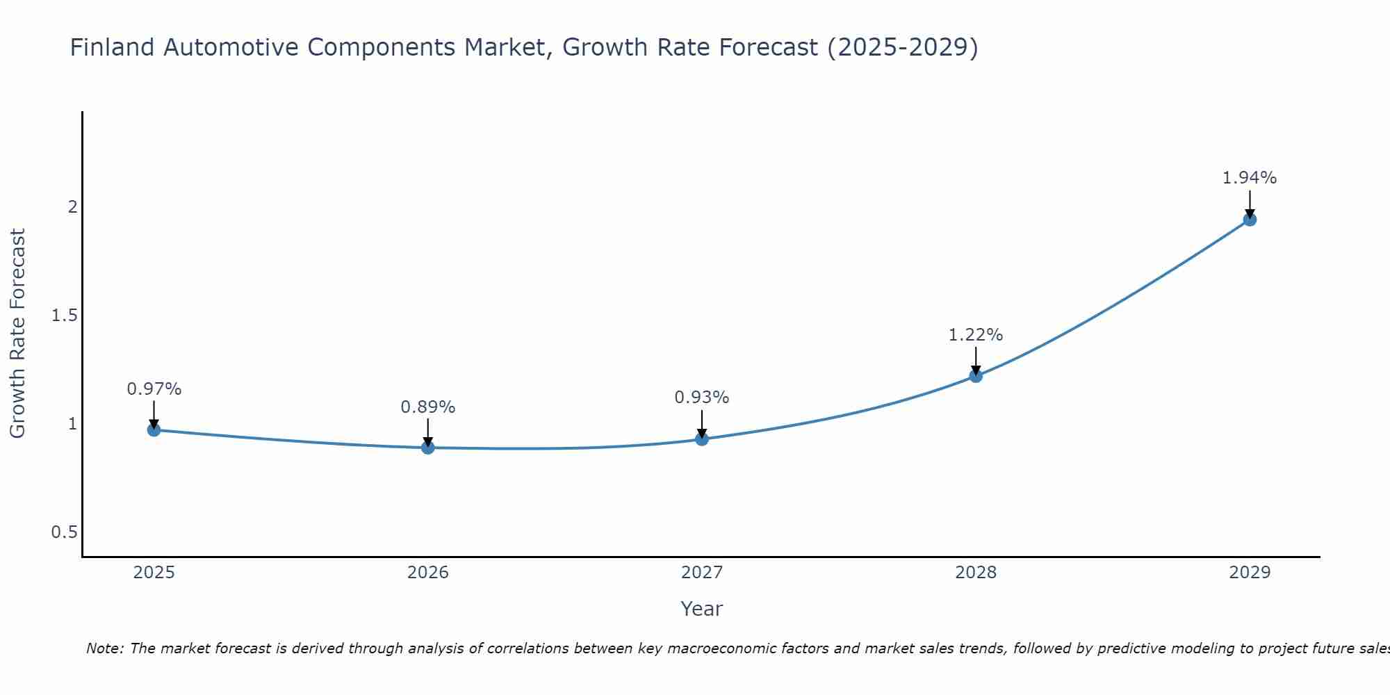 Finland Automotive Components Market Growth Rate