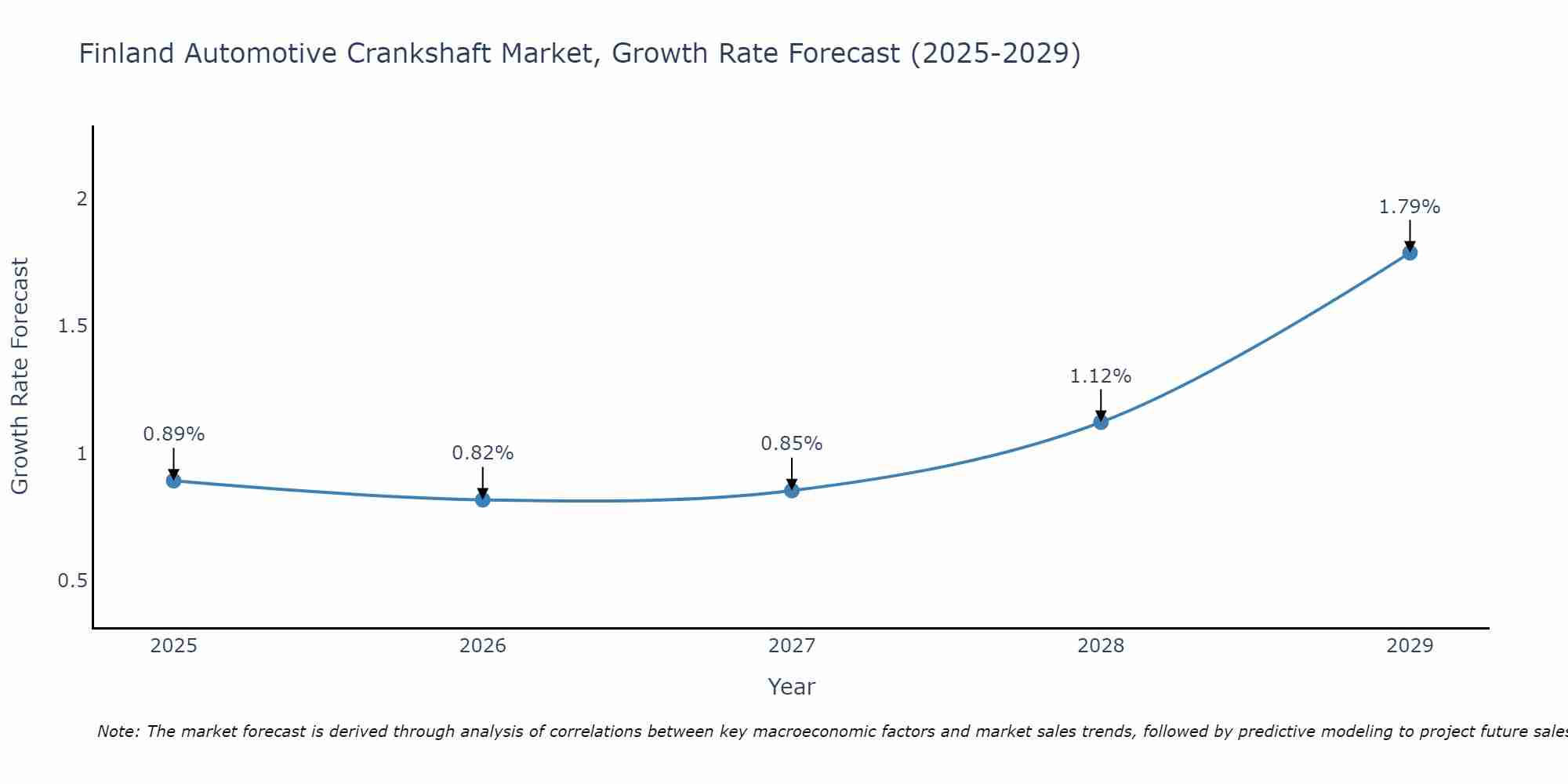 Finland Automotive Crankshaft Market Growth Rate