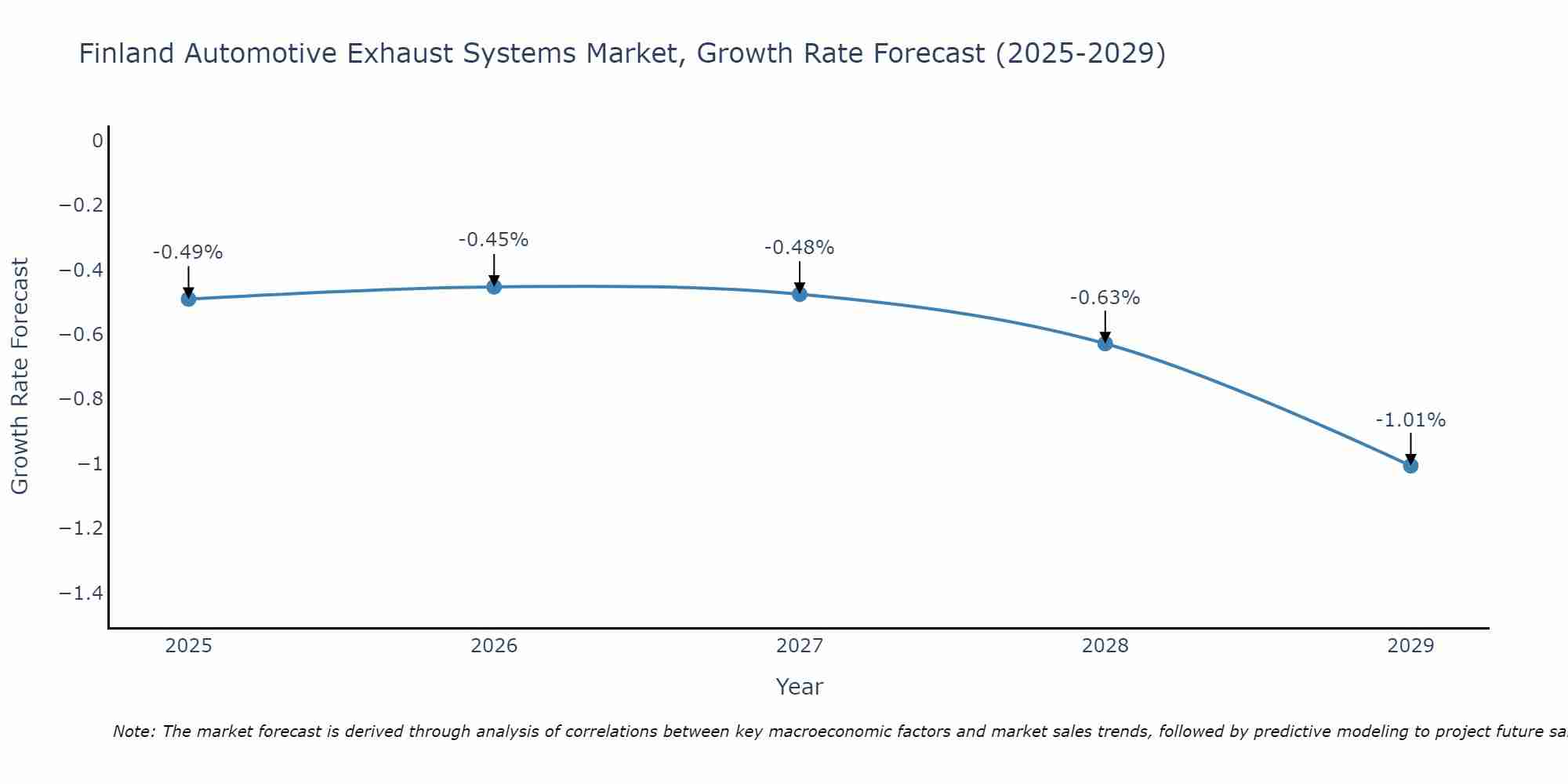 Finland Automotive Exhaust Systems Market Growth Rate
