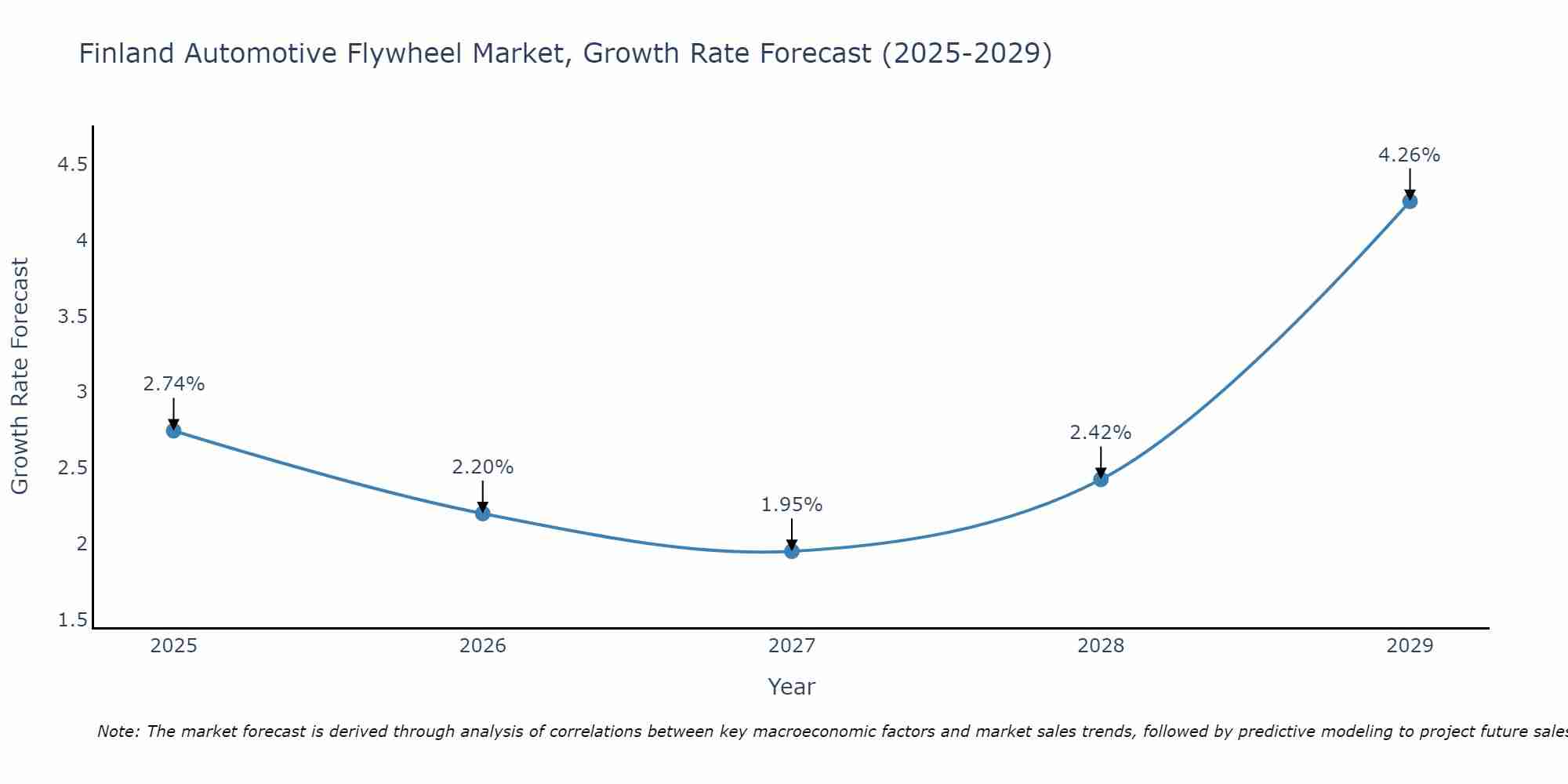Finland Automotive Flywheel Market Growth Rate