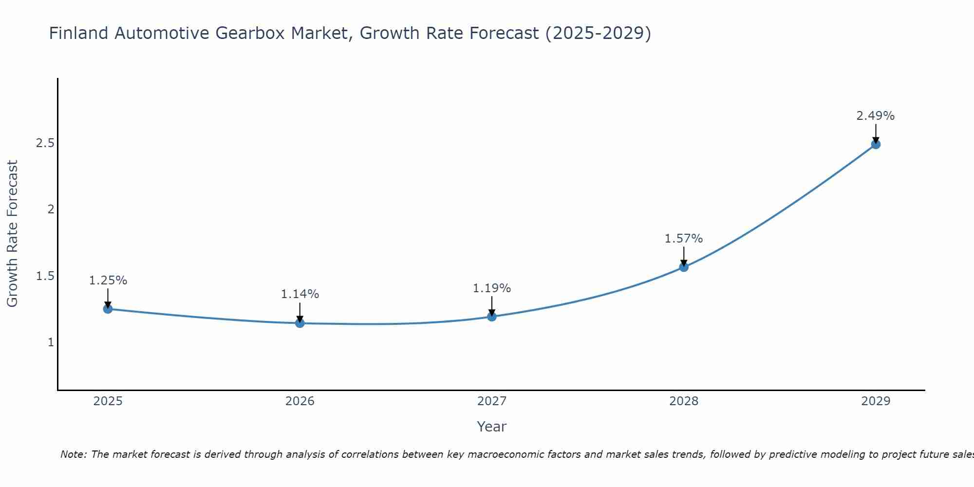Finland Automotive Gearbox Market Growth Rate