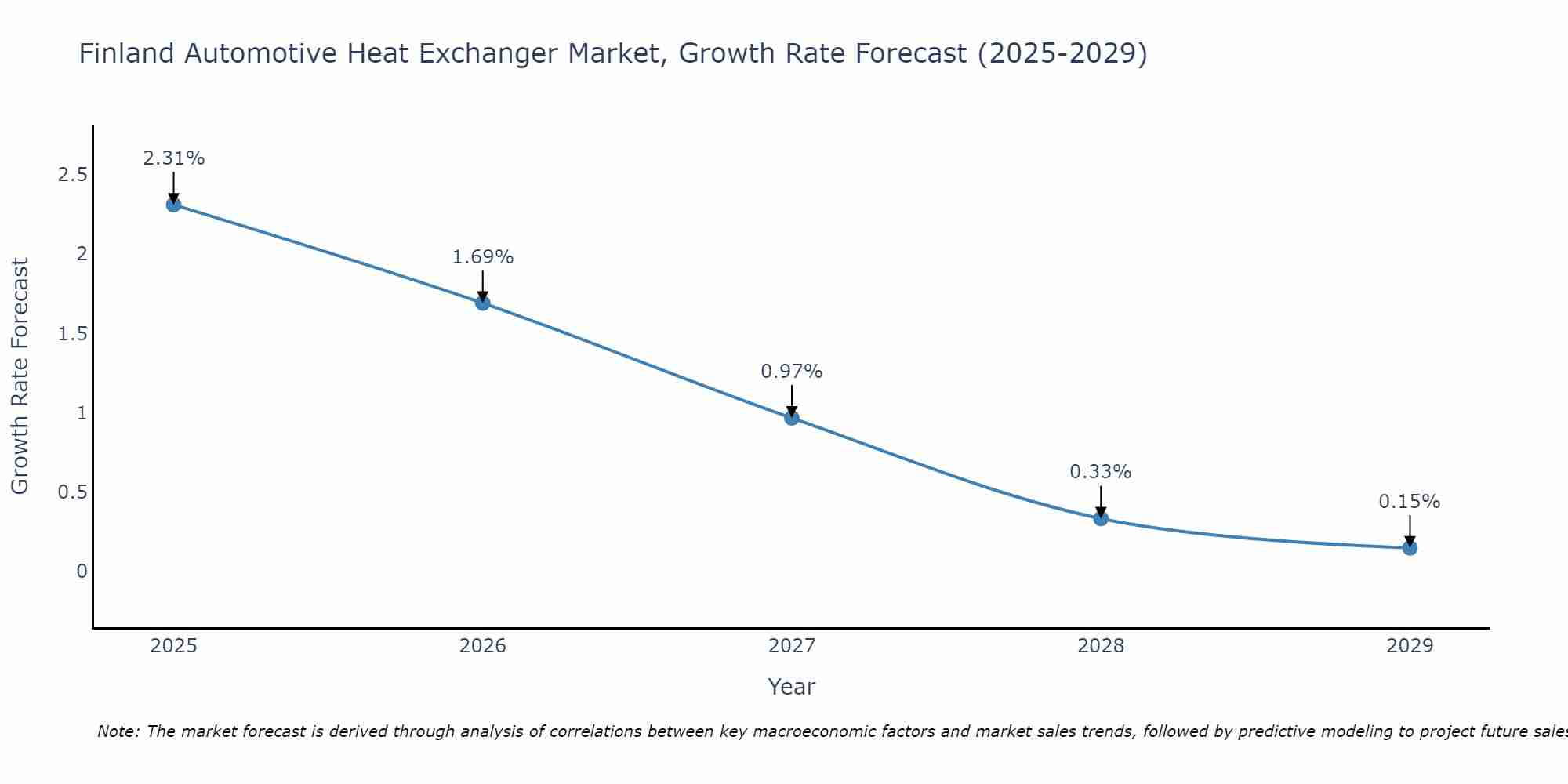 Finland Automotive Heat Exchanger Market Growth Rate