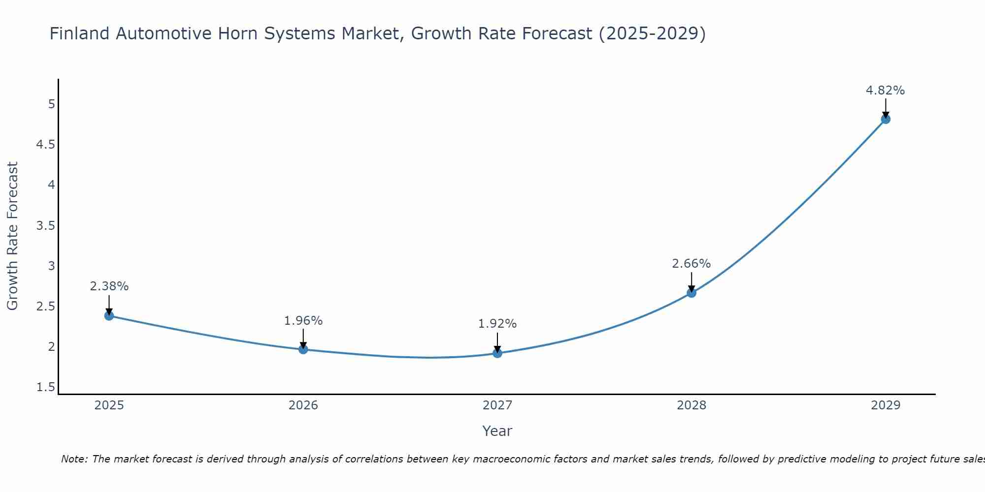 Finland Automotive Horn Systems Market Growth Rate