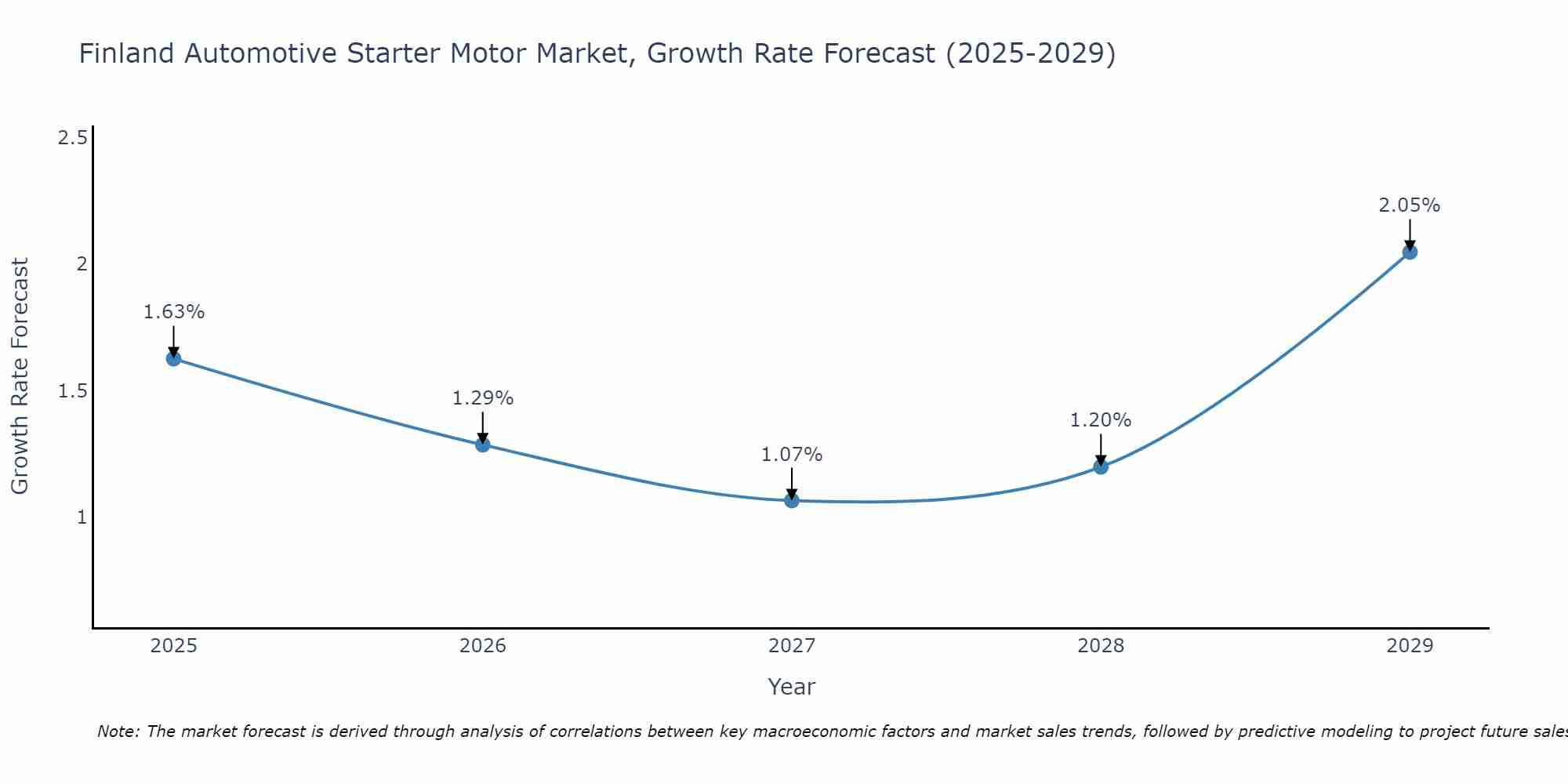 Finland Automotive Starter Motor Market Growth Rate