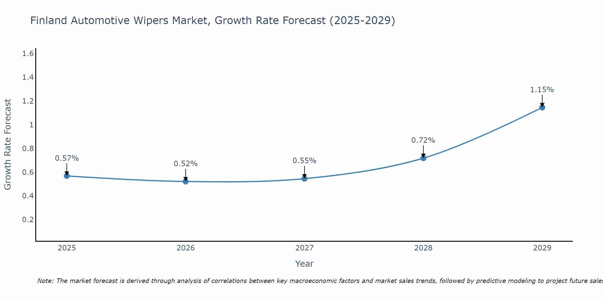 Finland Automotive Wipers Market Growth Rate