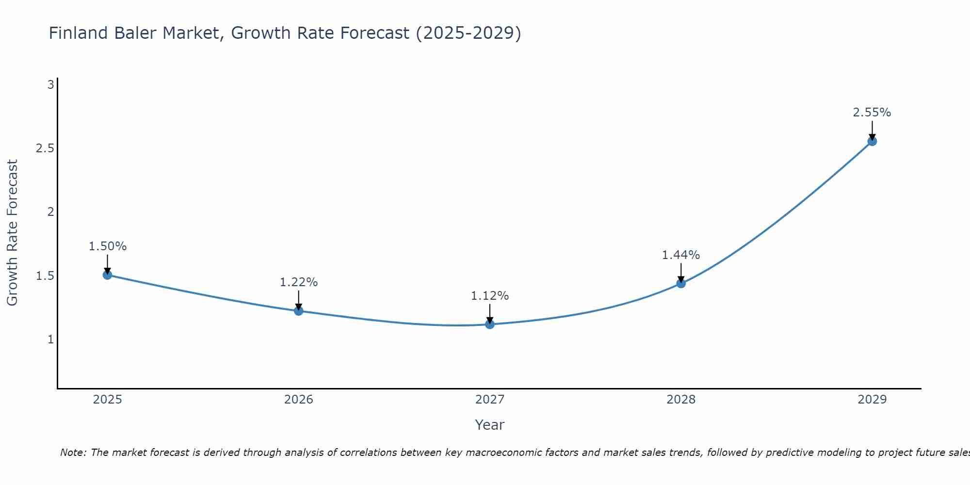 Finland Baler Market Growth Rate