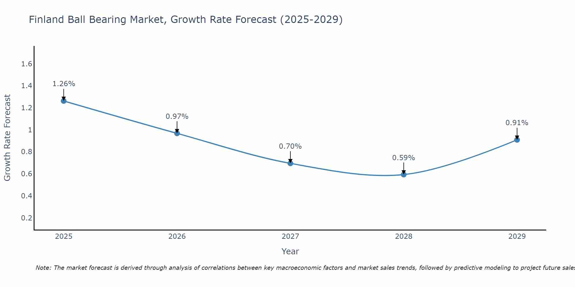 Finland Ball Bearing Market Growth Rate