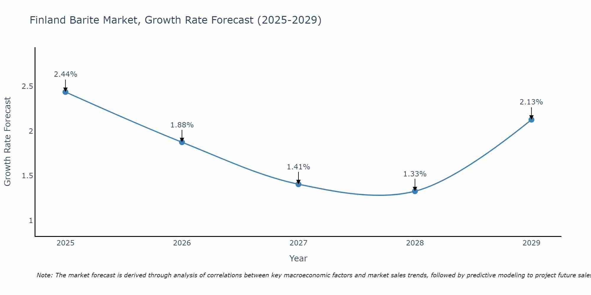 Finland Barite Market Growth Rate