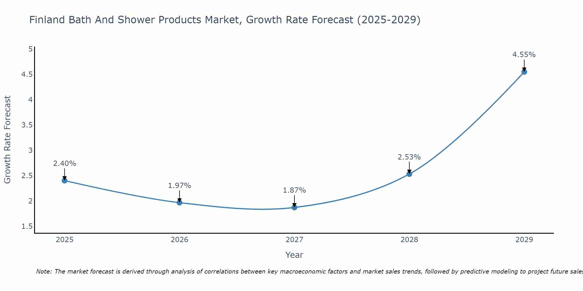 Finland Bath And Shower Products Market Growth Rate