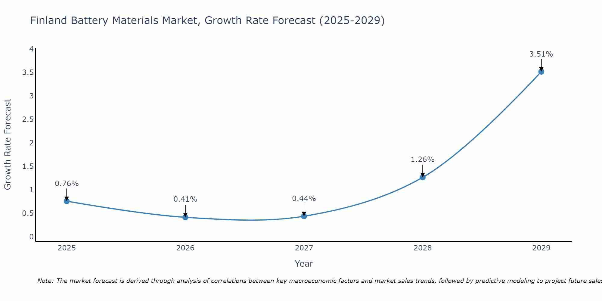 Finland Battery Materials Market Size Growth Rate