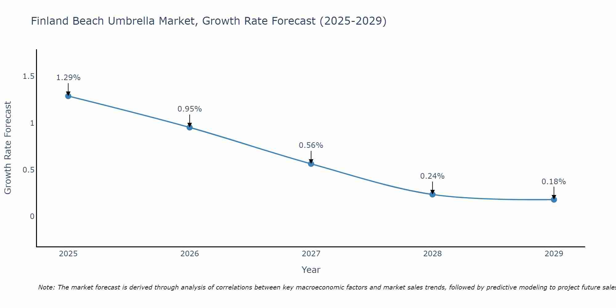 Finland Beach Umbrella Market Growth Rate