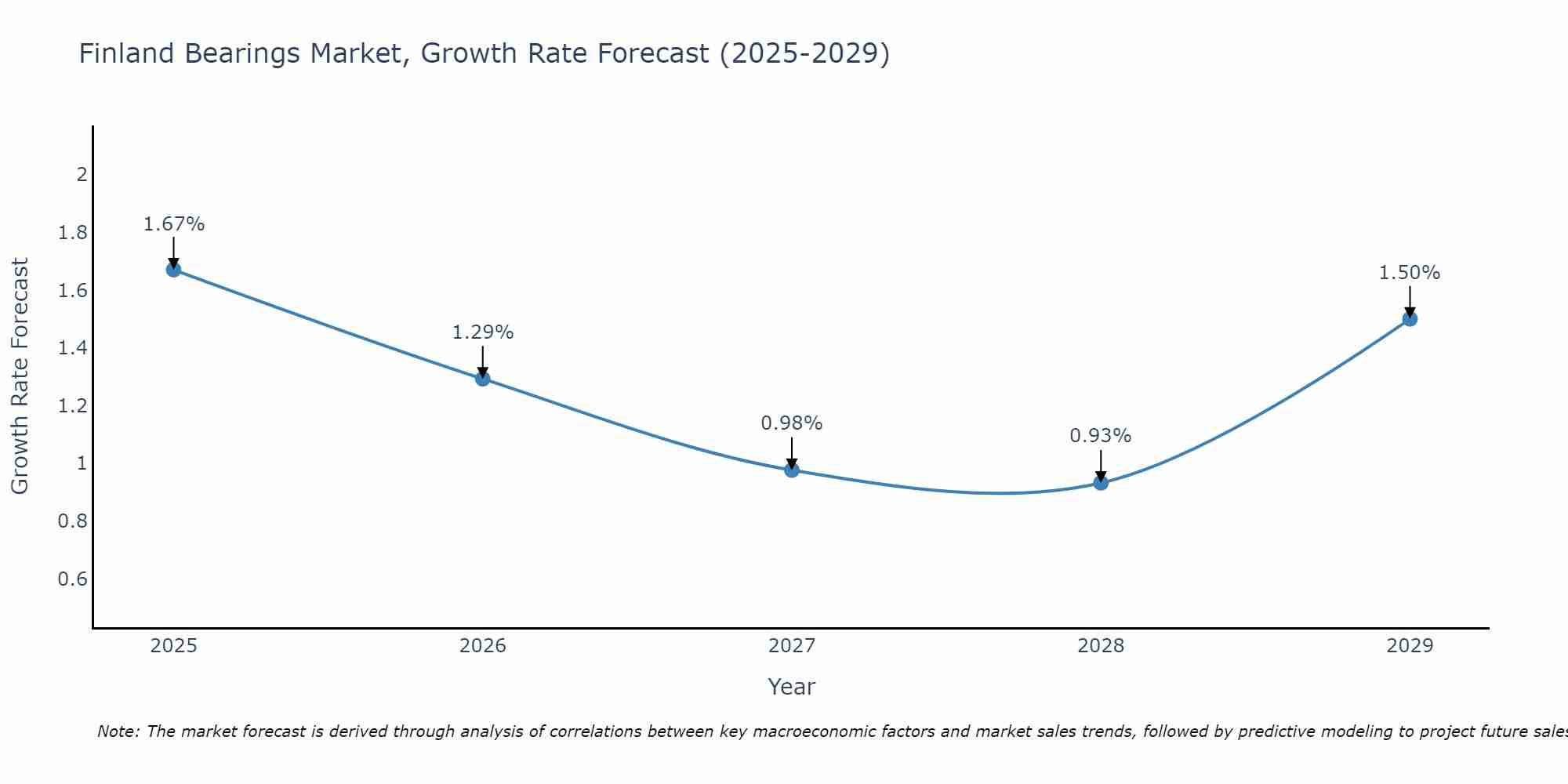 Finland Bearings Market Growth Rate
