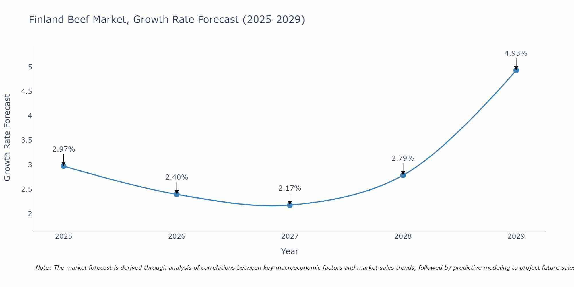 Finland Beef Market Growth Rate