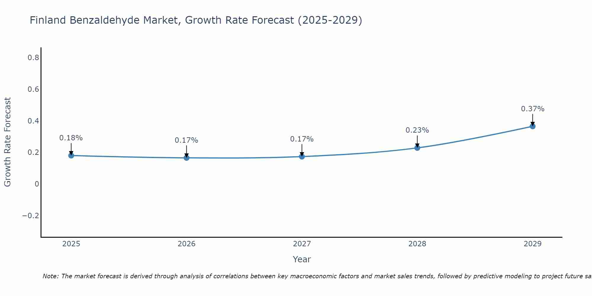 Finland Benzaldehyde Market Growth Rate