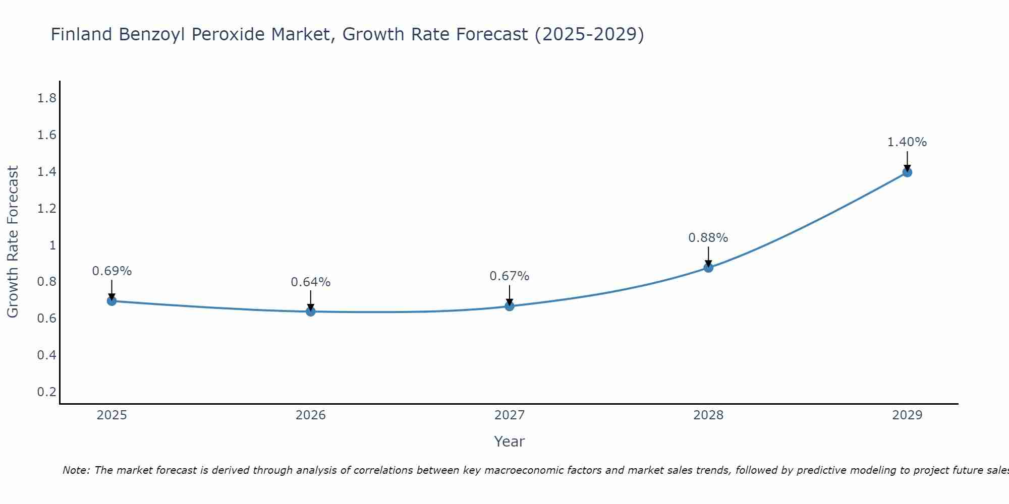 Finland Benzoyl Peroxide Market Growth Rate