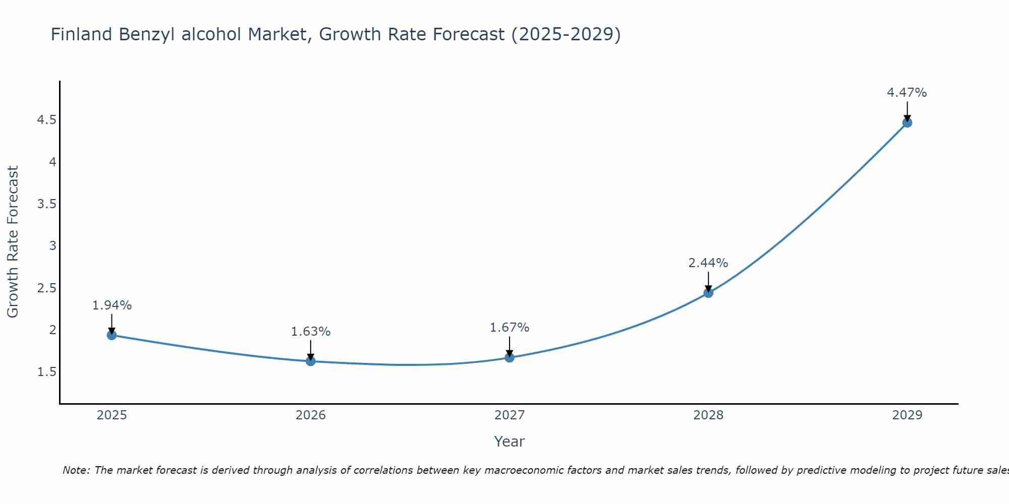 Finland Benzyl alcohol Market Growth Rate