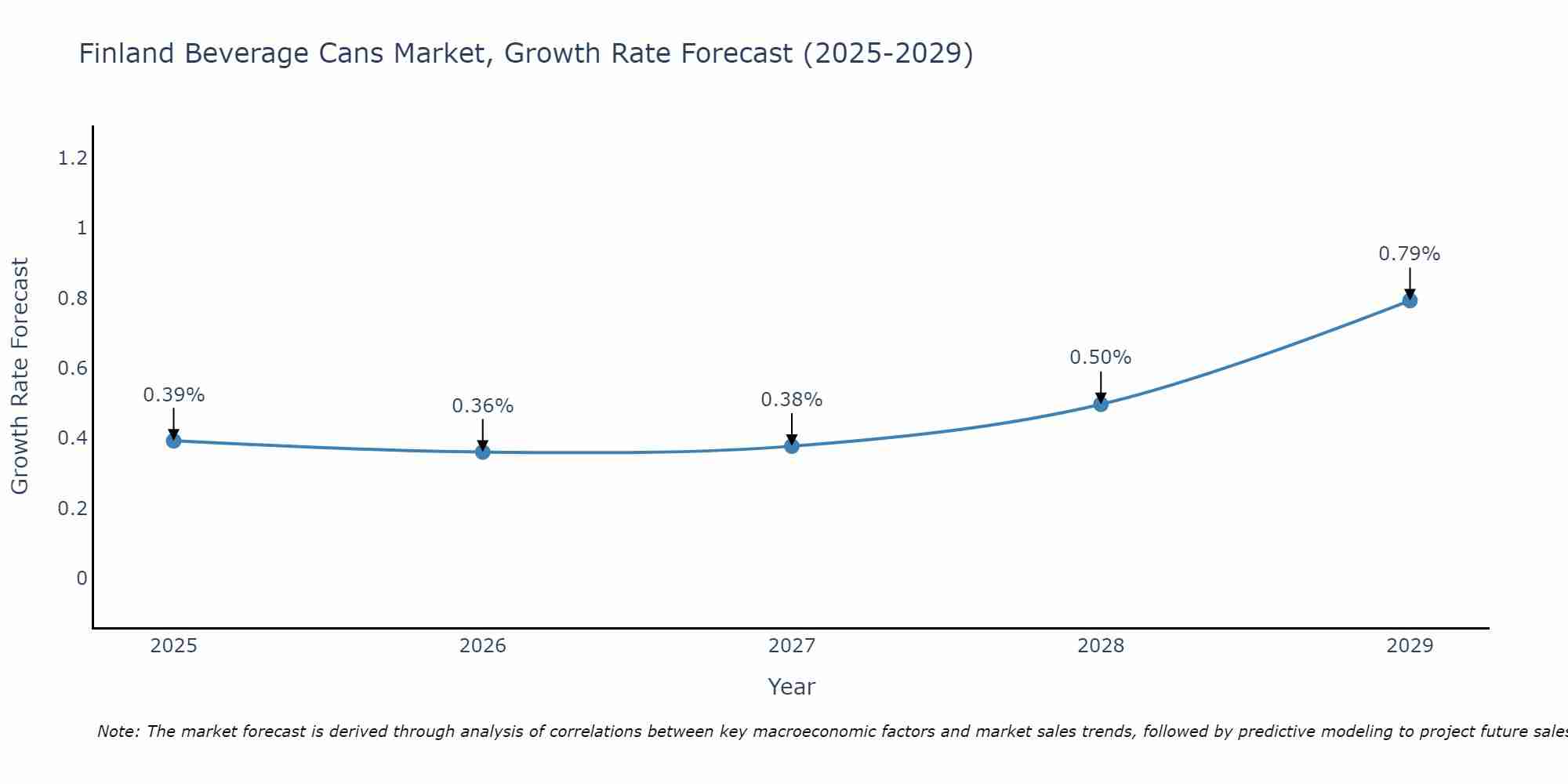Finland Beverage Cans Market Growth Rate