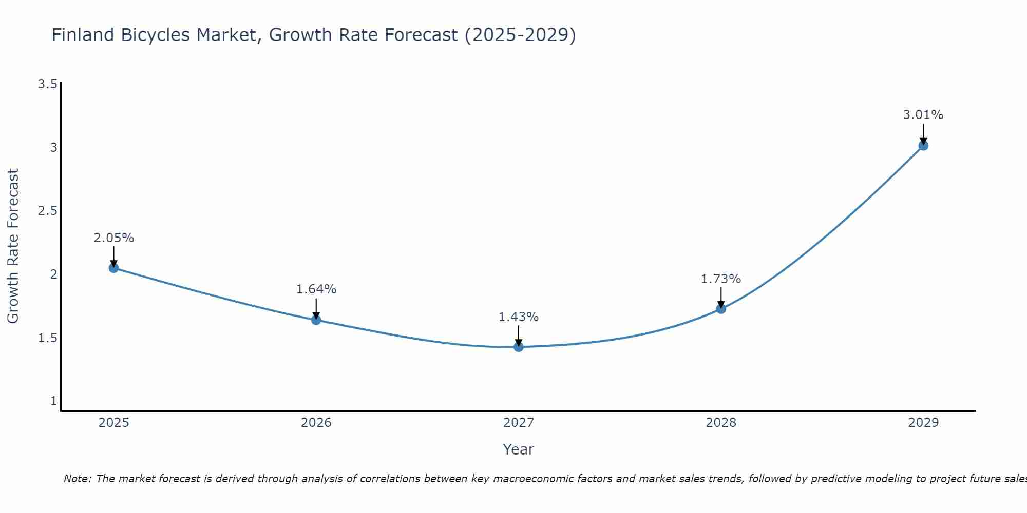 Finland Bicycles Market Growth Rate