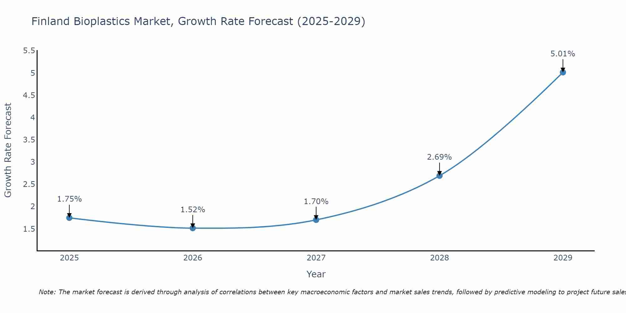Finland Bioplastics Market Growth Rate