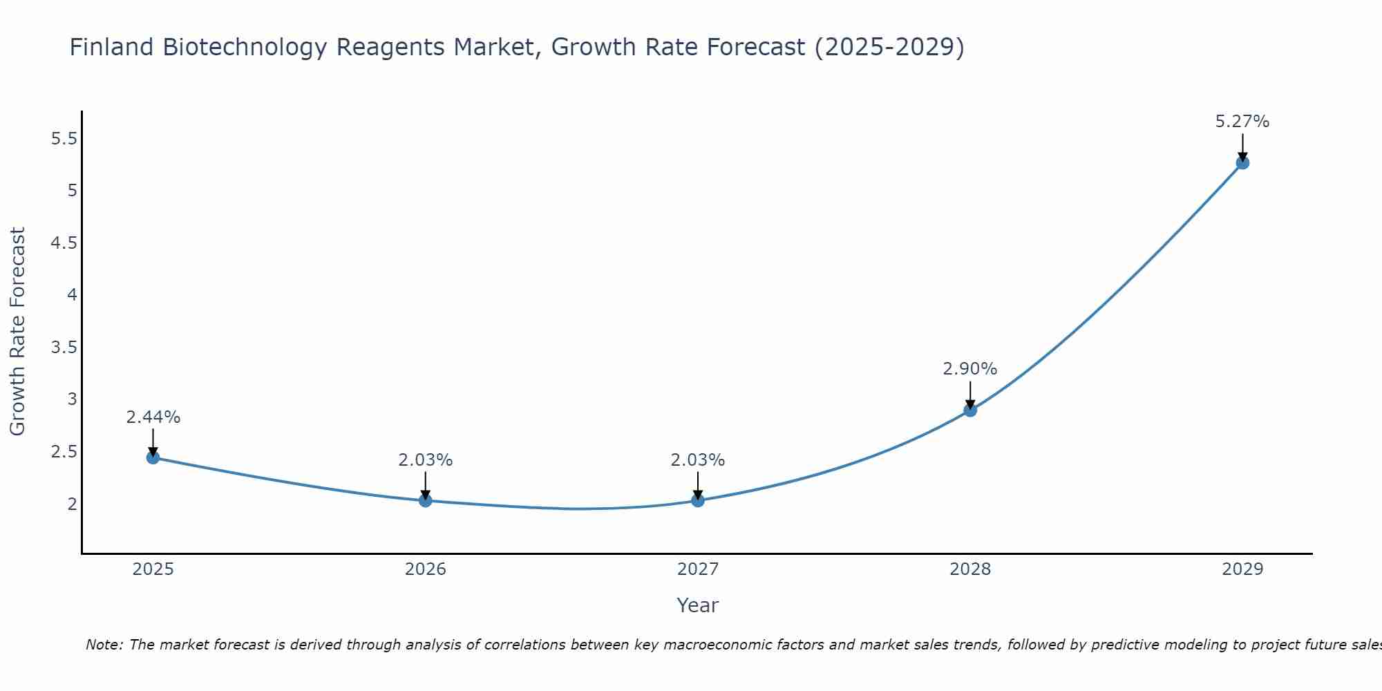 Finland Biotechnology Reagents Market Growth Rate