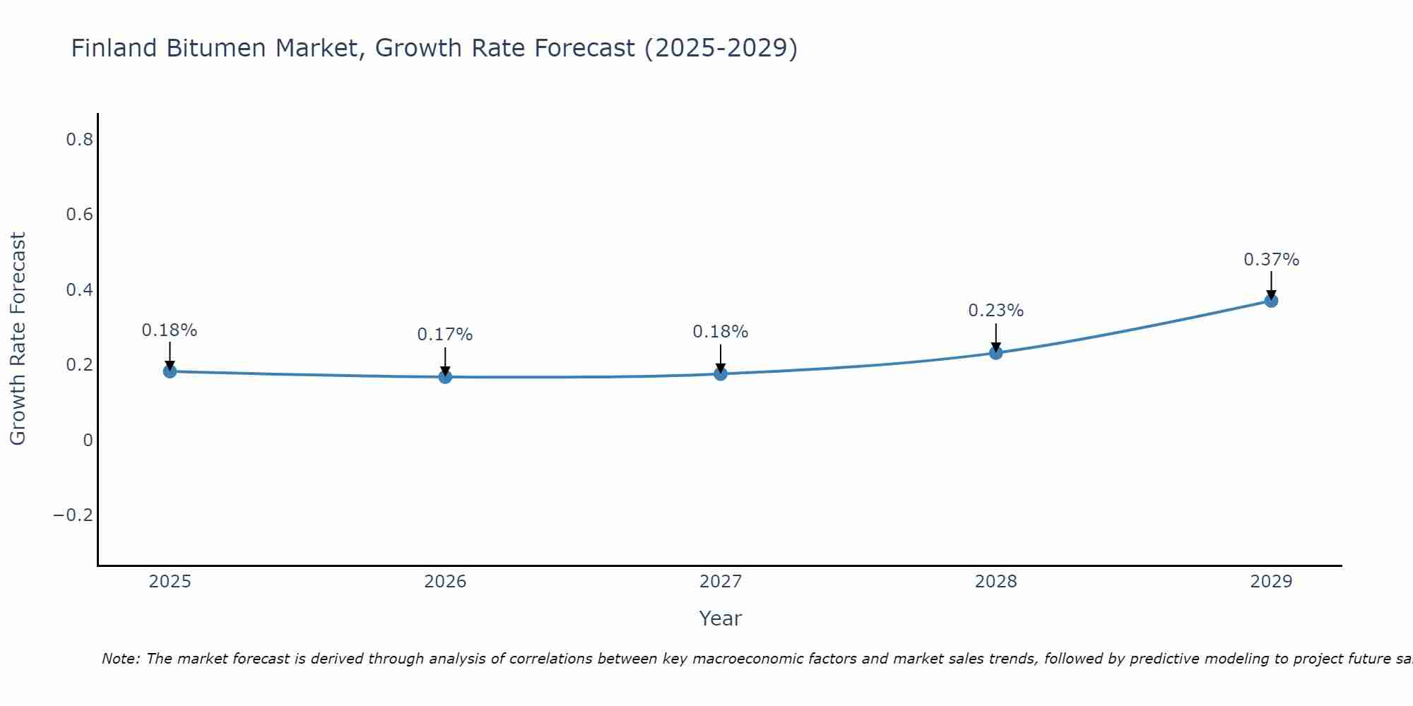 Finland Bitumen Market Growth Rate