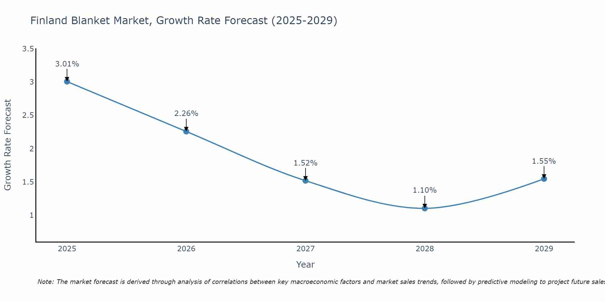 Finland Blanket Market Growth Rate