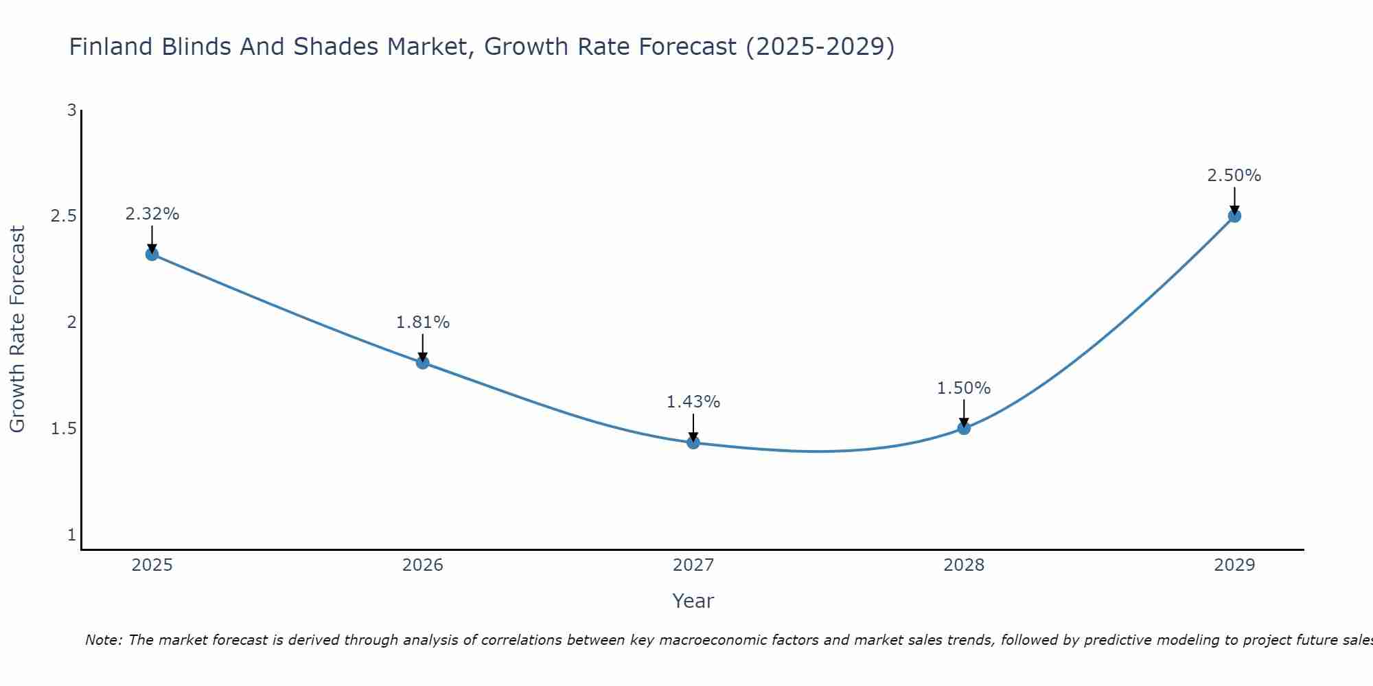 Finland Blinds And Shades Market Growth Rate
