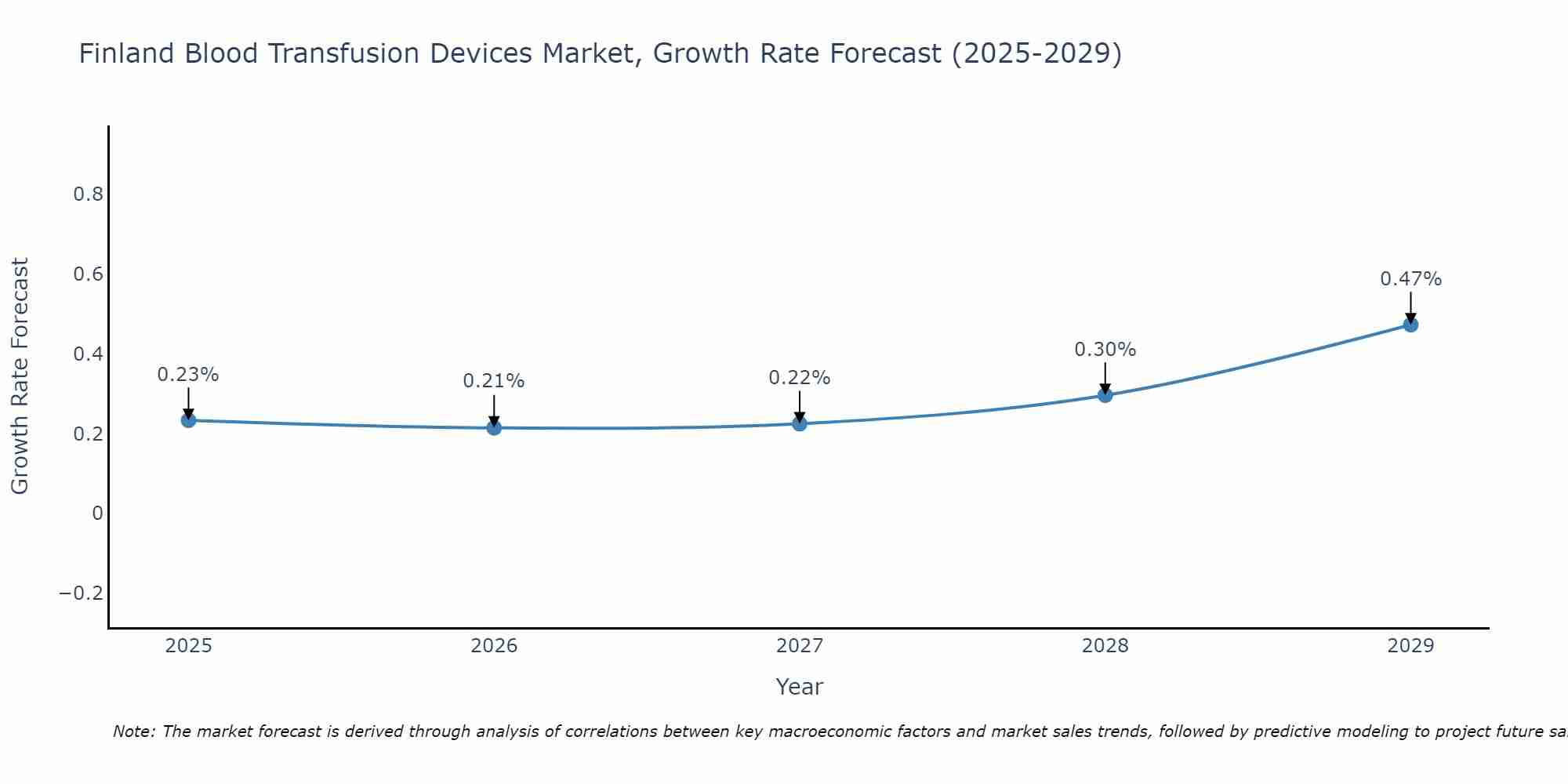 Finland Blood Transfusion Devices Market Growth Rate