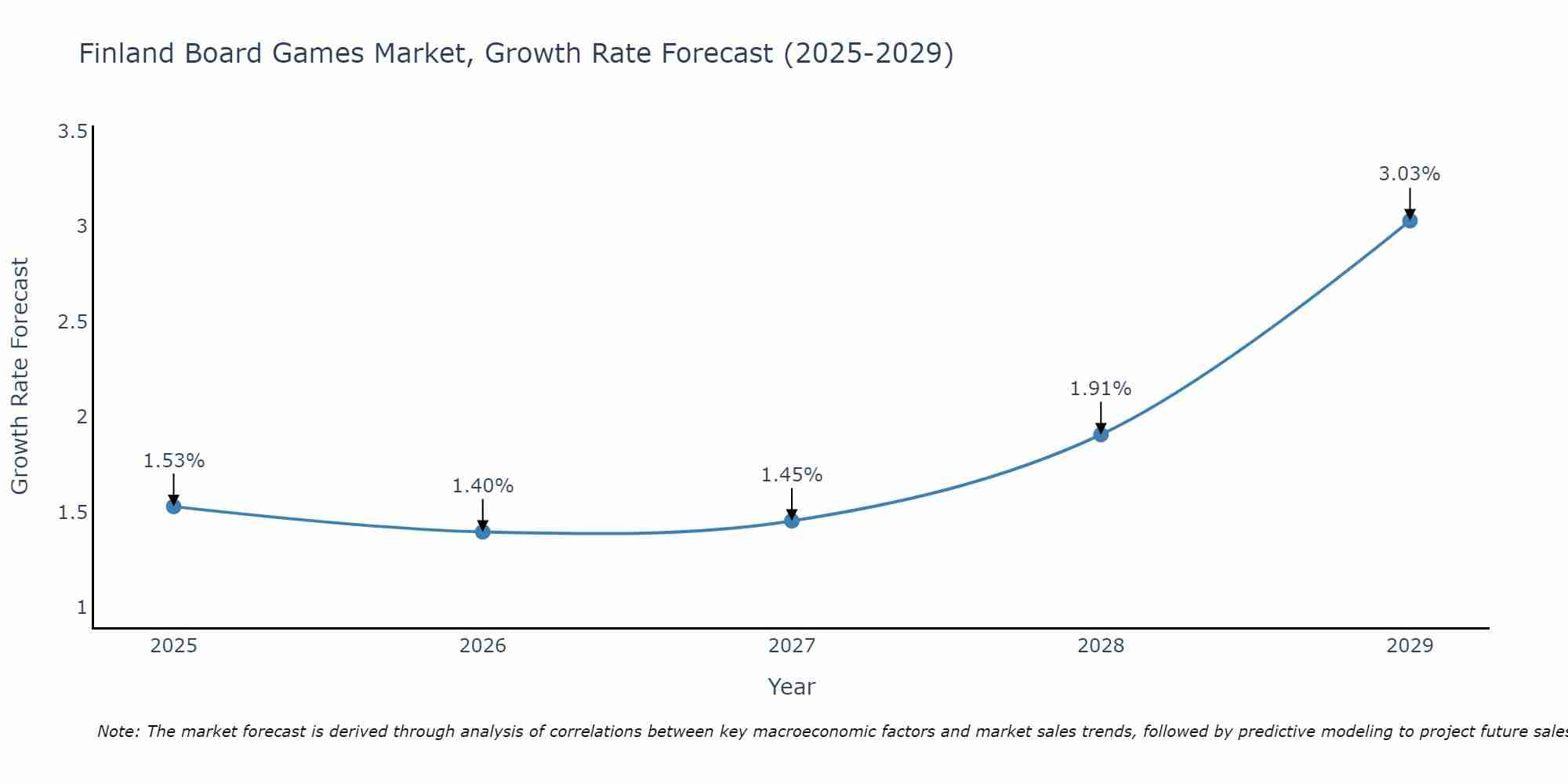 Finland Board Games Market Growth Rate