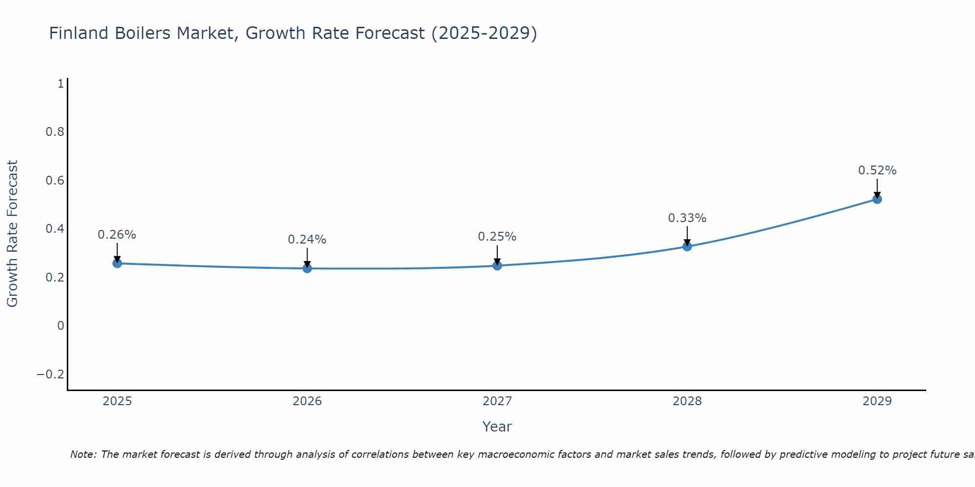 Finland Boilers Market Growth Rate